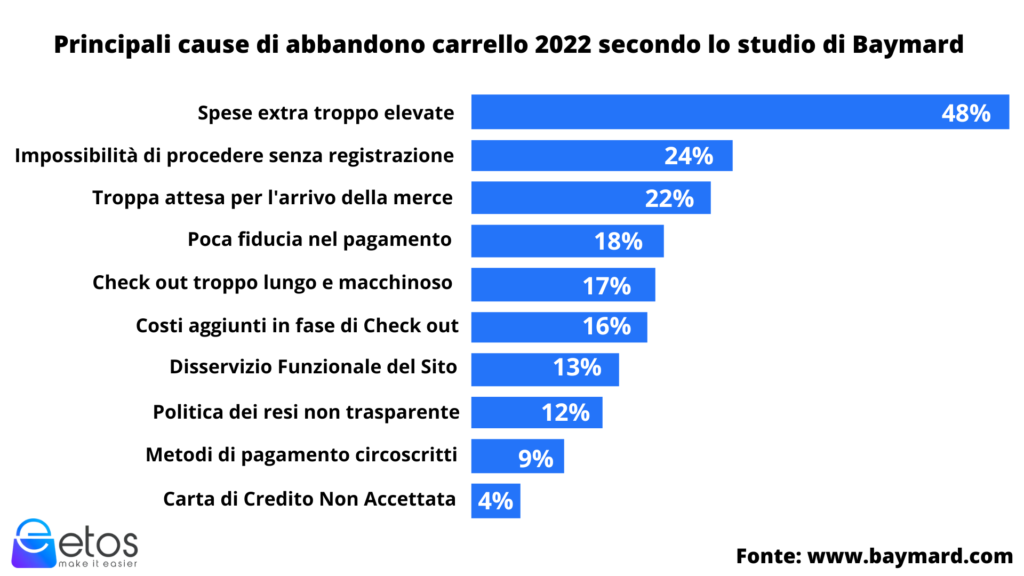 Statistica 2022 Bymard Carrelli Abbandonati